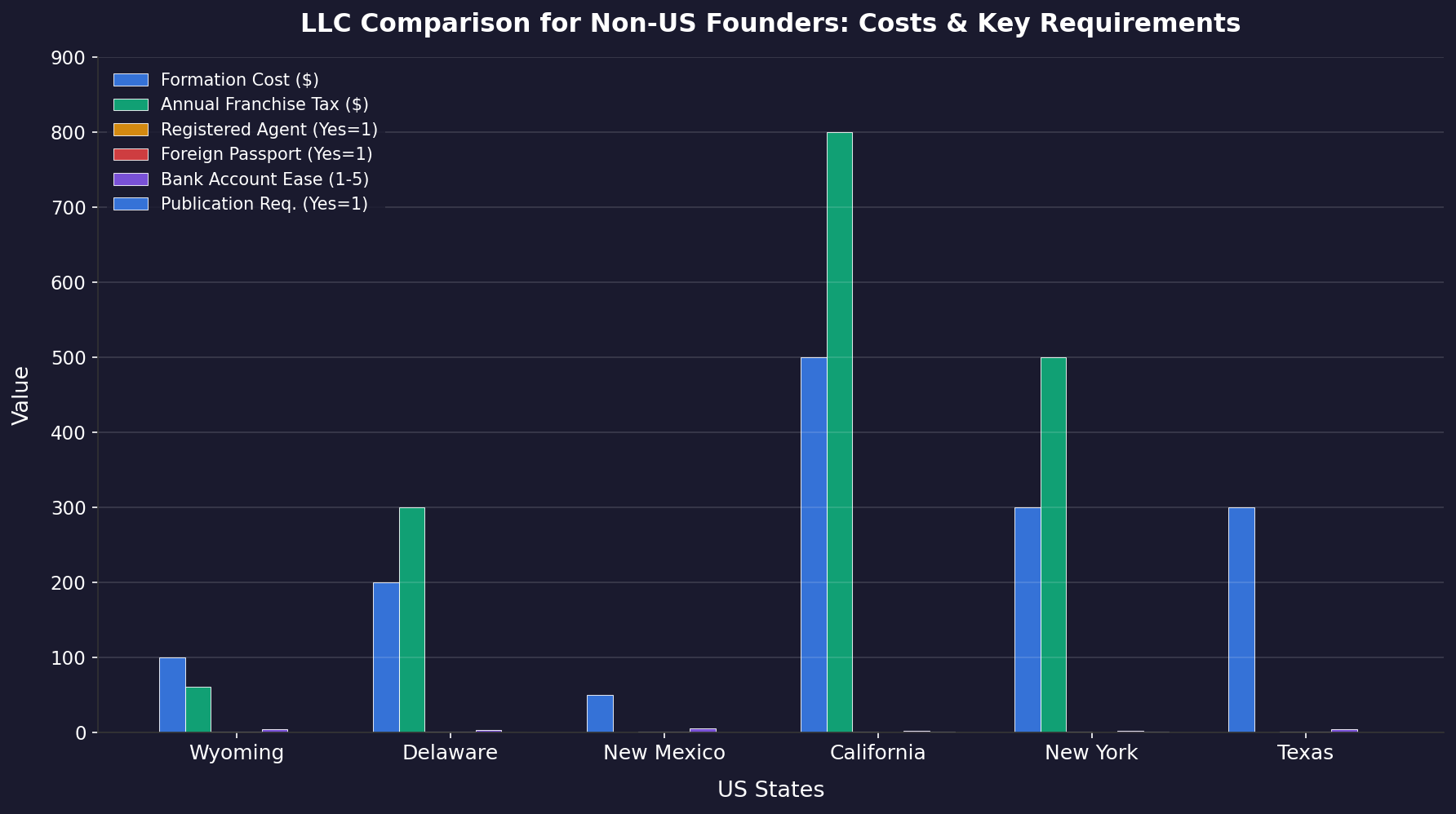 A grouped bar chart comparing the first-year and annual costs of forming an LLC in Wyoming, Delaware, New Mexico, and Ca