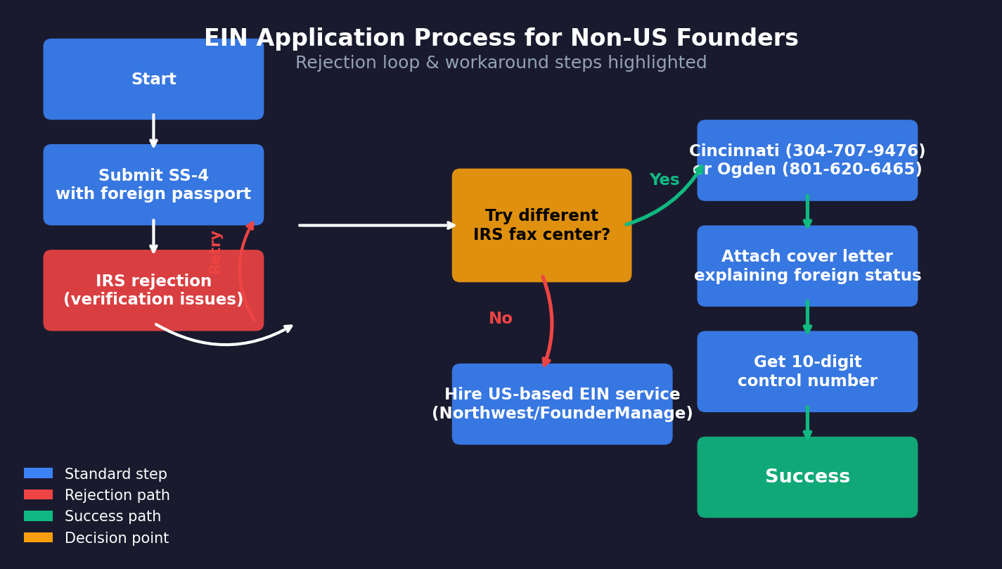 A simple flowchart showing the EIN application rejection and retry process: initial SS-4 submission → rejection → re